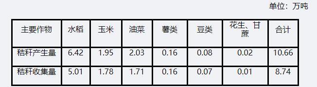 2019年統(tǒng)計范圍內(nèi)主要農(nóng)作物秸稈產(chǎn)生量及可收集量